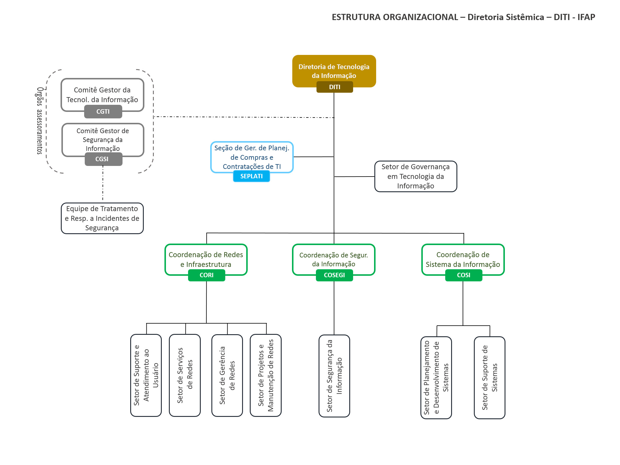 organograma DITI